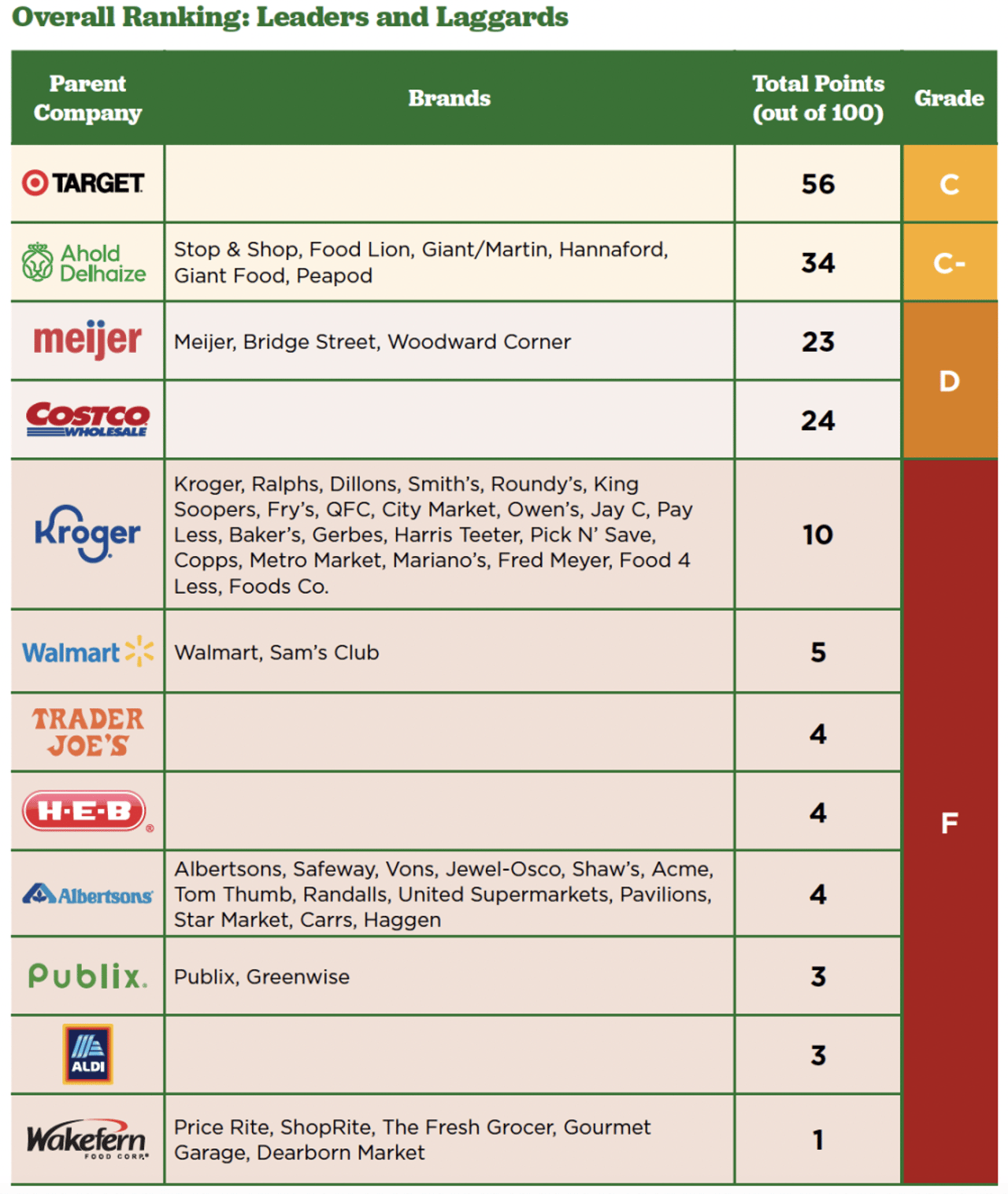 infographic showing a ranking of grocery stores