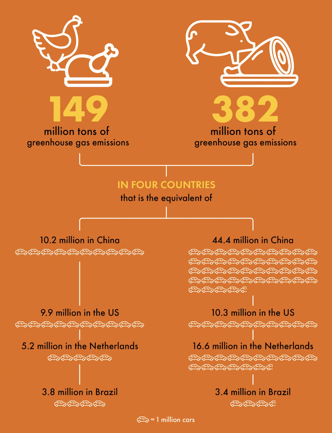 infographic showing the relationship between meat and greenhouse gas emissions